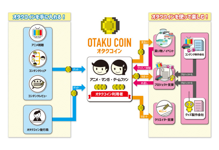 构想中的 OTAKU 币使用方式，动漫游戏迷透过收看、分享和参与来得到 OTAKU COIN ，而可以用来购买动漫游戏商品和参加活动，又或者用来资助创作人创作更多作品。