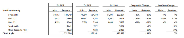 与去年同季上比， iPhone 机数卖少了，但盈业额却增加了。