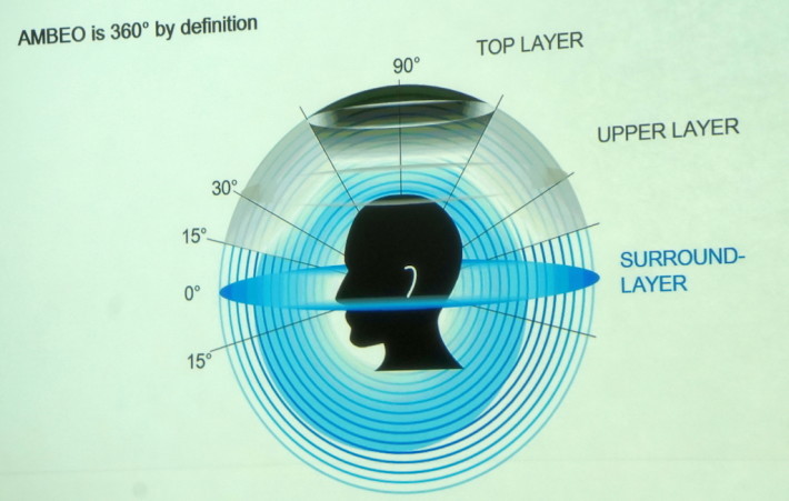 ．Sennheiser AMBEO 3D 音效的录音范围接近 360 度，比常听到的立体声声场广阔得多。