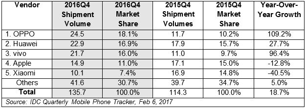 OPPO 在中国的出货量已超越华为，成为最高销量的中国智能电话品牌。