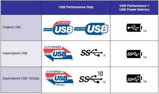 新旧各代的 USB 认证标志