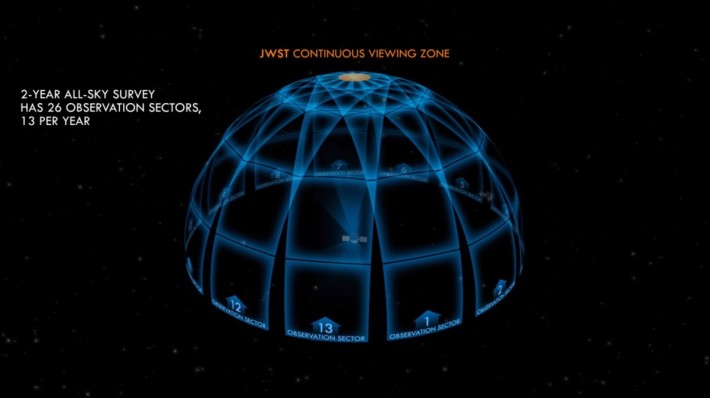 TESS 的观测计划会把走过的 360° 空间，以自己为中心各分为 26 区来拍摄，把整个环境全整记录。
