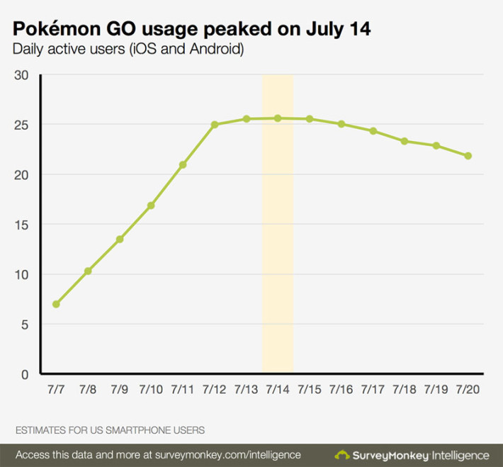Pokemon Go 每日活跃用户数趋势