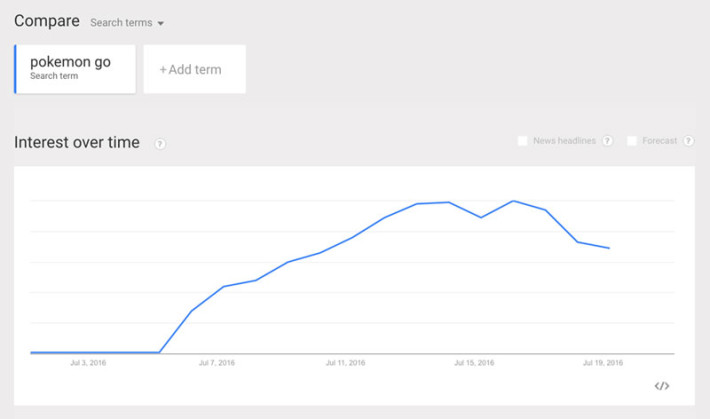 Google 趋势中对 Pokemon Go 的 Interest over time