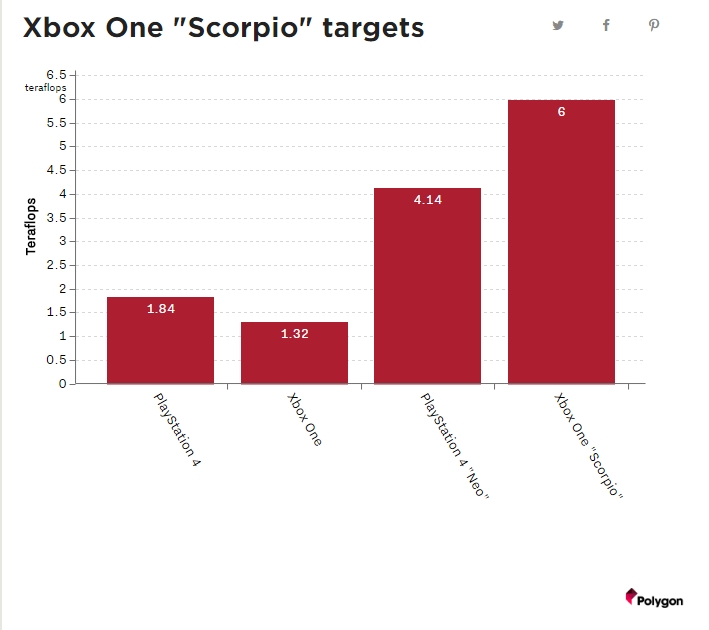 Polygon 表示传闻中的 Xbox One 强化版(Scorpio)，浮点运算性能将超越 PS4 Neo。