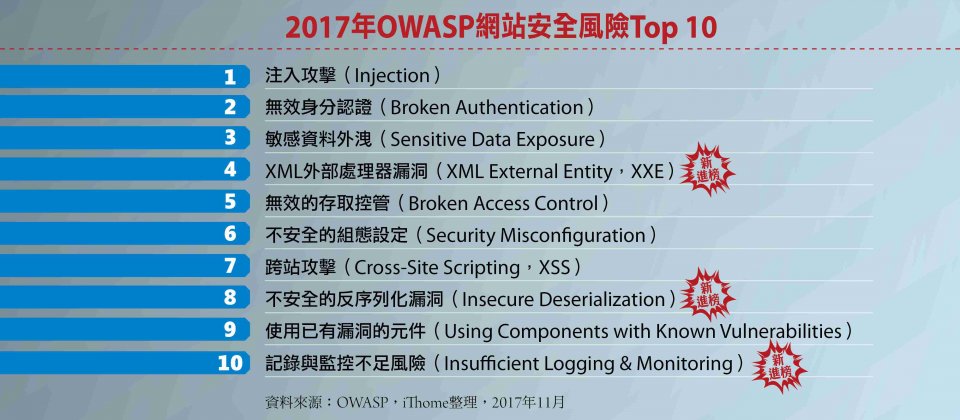 最新版的OWASP前十大资安风险于11月20日全球正式公布,2017年版与2013年版相较,第一二名相同,但新版多了三个全新的漏洞,都与近年来微服务兴起有关系。