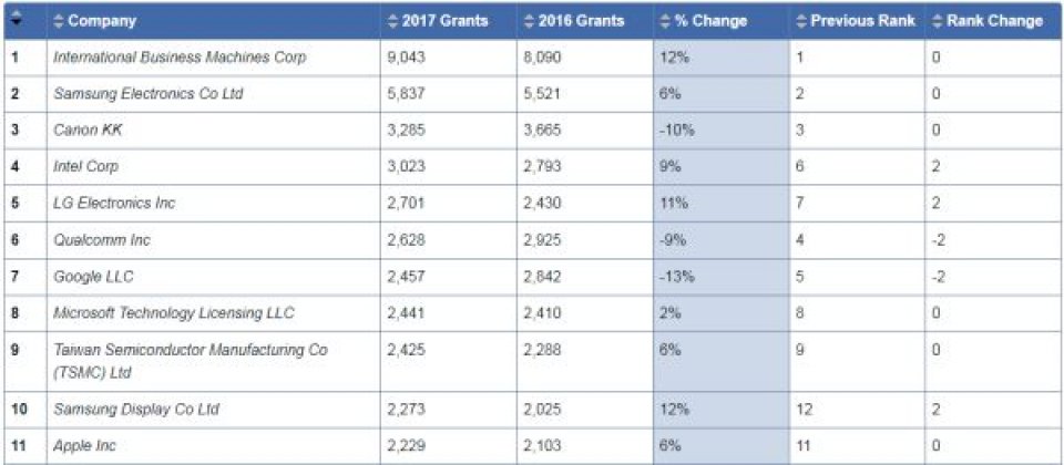 前三名依旧是IBM、三星电子、Canon KK。国内的台积电仍位居第9名。