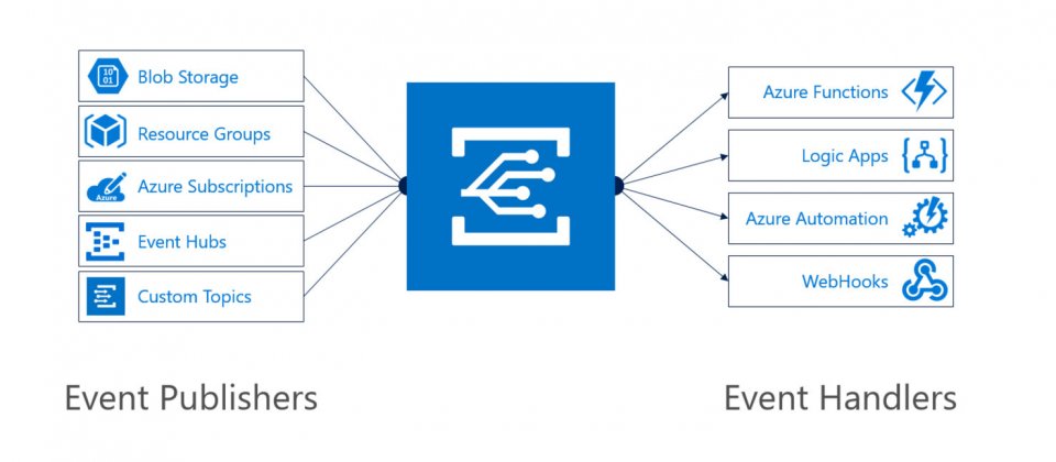 Azure Event Grid已整合了多种事件出版及处理服务。
