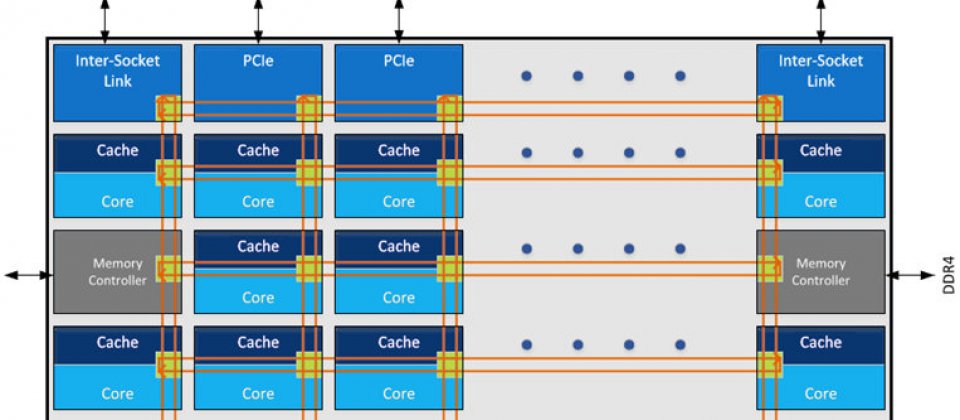 英特尔采用Skylake架构的新一代Xeon处理器,在芯片设计架构上将开始采用全新的网格( Mesh)互连架构设计,来取代传统的环形(Ring)互连设计方式,以改善CPU存取延迟和支援更高内存带宽需求。