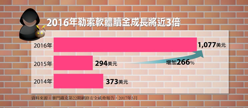 根据赛门铁克第22期网络安全威胁报告(ISTR)指出,2016年勒索软件平均勒索金额高达一千美元,比2015年成长近三倍。