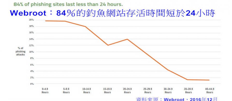 资安公司Webroot调查显示,2016年1月~9月期间,有84%的钓鱼网站存活时间短于24小时。