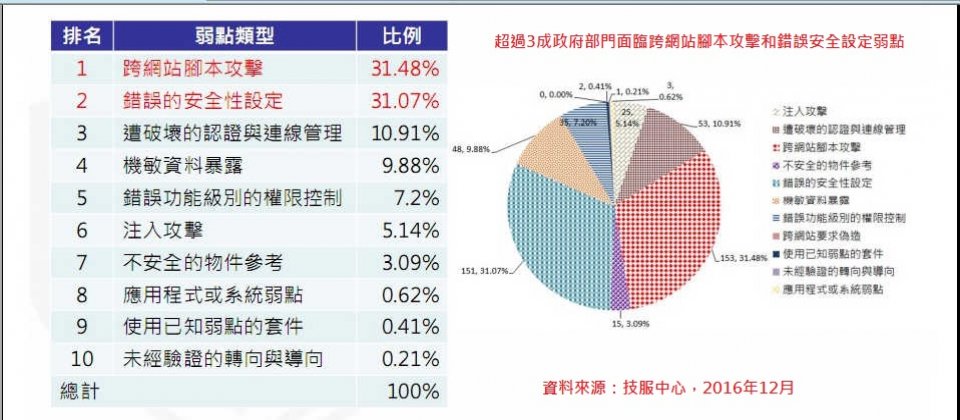 行政院进行网络攻防演练时,有超过3成的政府机关都有跨网站脚本程式攻击(XSS)和错误的安全设定的漏洞问题。