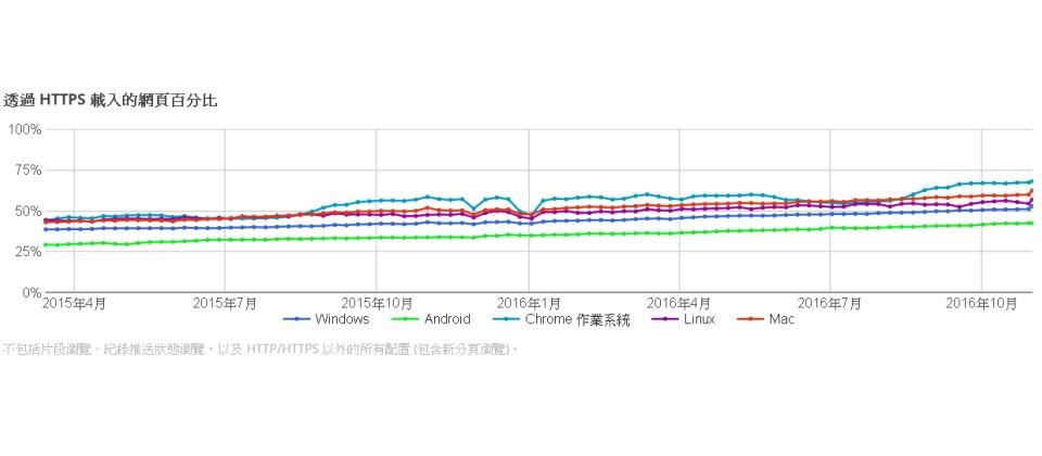 到今年10月31日为止,以Chrome OS造访HTTPS网页的比例最高,高达68%。