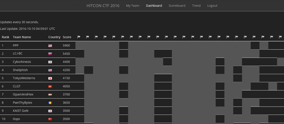在10月8日~10日举办的HITCON CTF初赛,前十名名单出炉,包括美、日、韩、俄、中等CTF强队,都将来台参加12月2日~3日举办的HITCON CTF决赛,获得冠军队伍,将成为2017年DEFCON CTF决赛的第一个入围队伍。