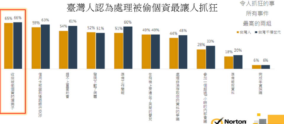 超过6成的台湾人和台湾千禧世代都认为,处理被偷个资最让人抓狂。