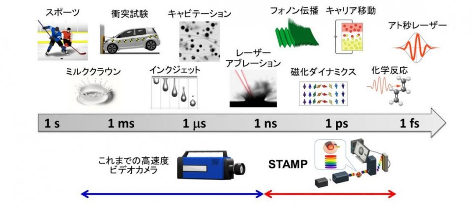 STAMP技术颠覆了百年以来摄影工具以提升器材动作速度来加快快门速度的方式,采用完全相反的发想:想办法让光变慢。