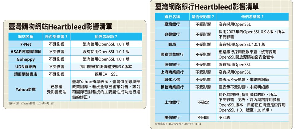 台湾民众常用的网站、线上购物、网络银行大多没有受到Heartbleed灾情影响。资料来源:iThome整理,2014年4月11日