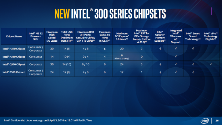 Intel 推出了 B360、H310、H370 和 Q370。