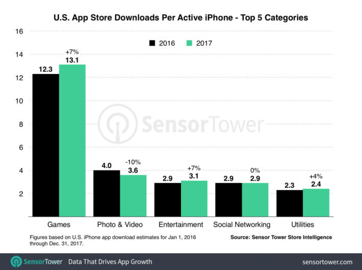2017 年 iPhone 用户平均下载应用情况
