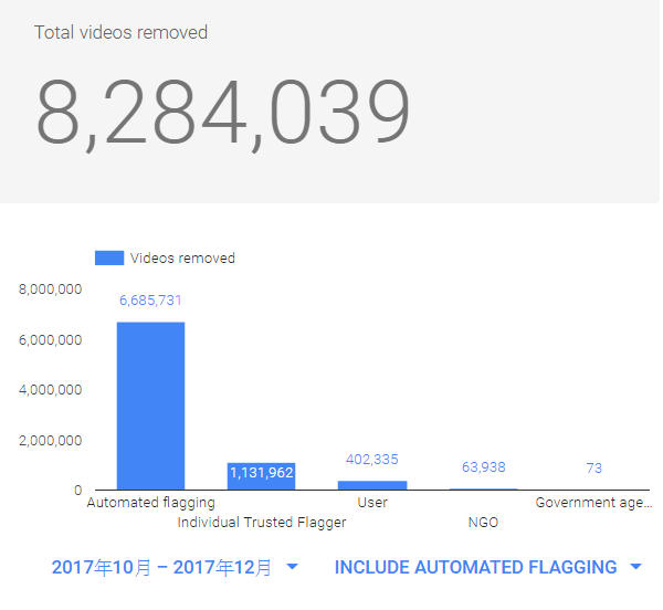 被 AI 自动删除的影片高达 668 万条以上，因政府要求删除的影片只有 73 条。