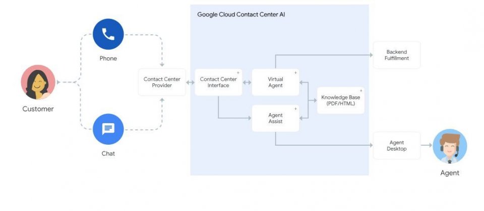 Google释出的AI预包装服务Contact Center AI架构图,靠AI客服减轻人工客服工作负担。