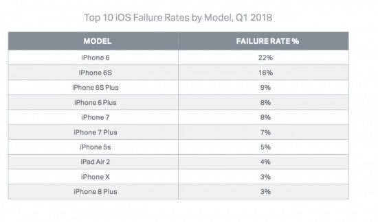 2018手机故障率排名 其中有你的手机吗？