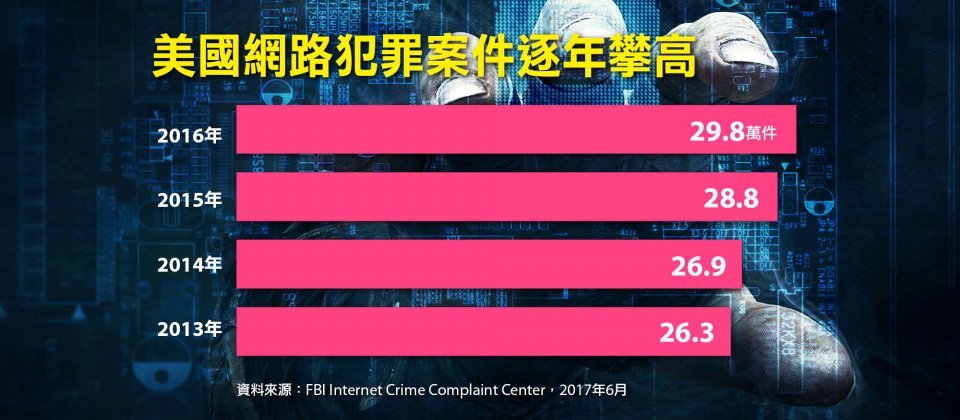美国FBI所属的网络犯罪投诉中心(简称IC3)日前公布一份美国2016年的网络犯罪报告,当年度投诉的网络犯罪案件将近29.9万件,但网络犯罪导致损失的金额却高达13.3亿美元(约台币400亿元)。