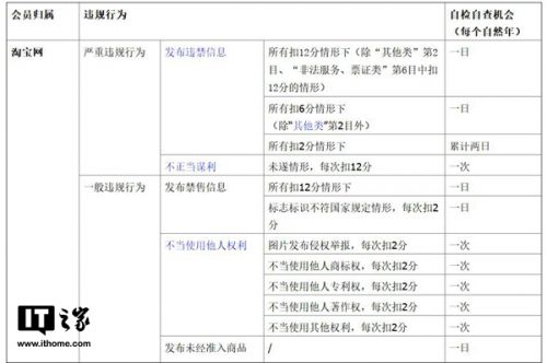 《淘宝规则》自检自查细则调整 会员违规可通过考试撤销处罚