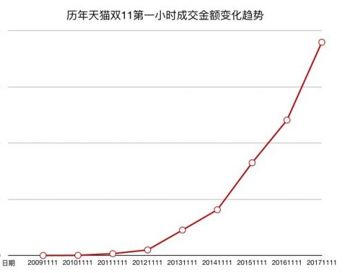 天猫双11第一小时成交金额九年增长6000倍(历年走势)