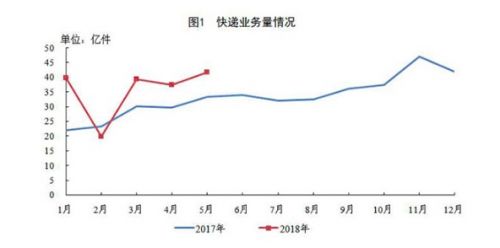 1-5月全国快递业务量完成178.5亿件 同比增长28.3%