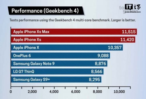 苹果iPhone XS/XS Max搭载A12最全性能跑分测试对比