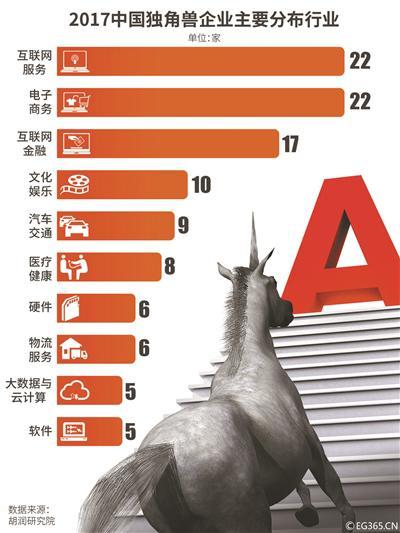 估值总计超3万亿元 国内&ldquo;独角兽&rdquo;企业有哪些？