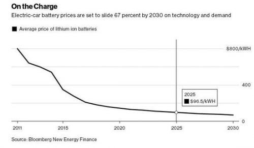 锂电池成本若继续下降 电动汽车在2025或比燃油车便宜