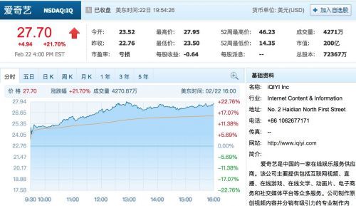 爱奇艺第四季度营收70亿元超预期 股价涨逾21%