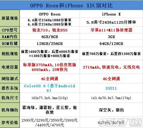 oppo reno和iPhone x对比哪个好 和苹果X区别有何不同