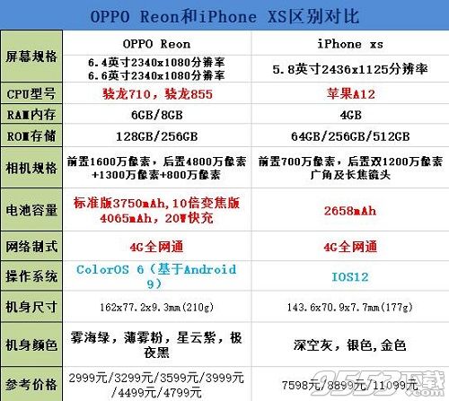 opporeno和iphonexs哪个好有何不同 对比苹果xs区别选谁