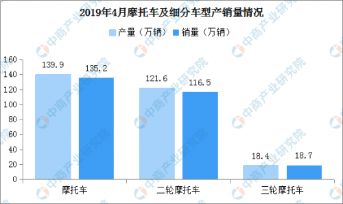 2019年1-4月中国摩托车生产企业销量排行榜 大长江排名第一