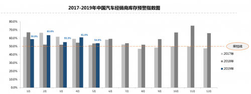 2019汽车经销商百强排名 5月汽车经销商库存预警指数54.0%