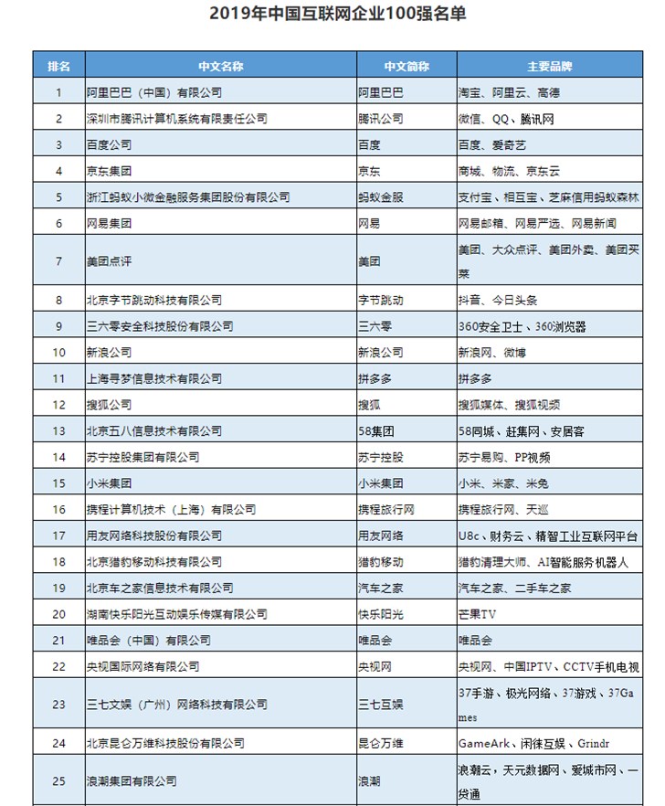 2019年中国互联网企业100强排行榜单 2019互联网公司百强排名