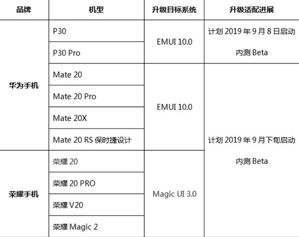 华为emui10升级名单机型 内测beta升级推送计划出炉