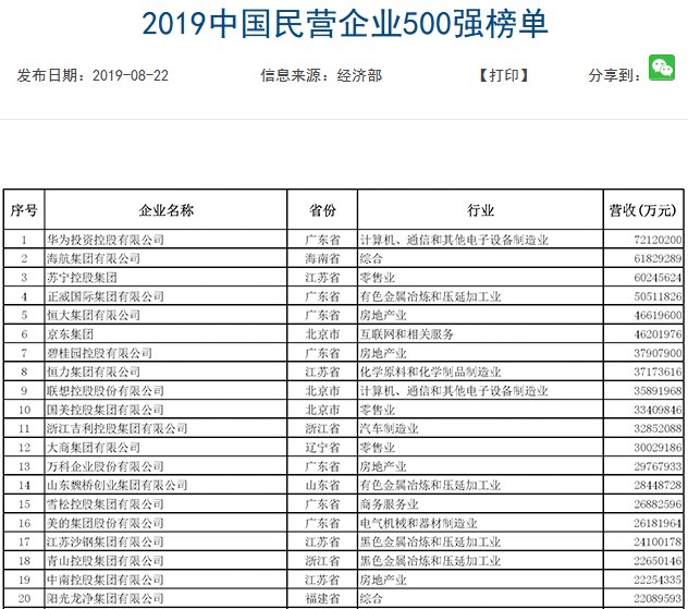 2019中国民营企业500强排行名单 华为排名第一