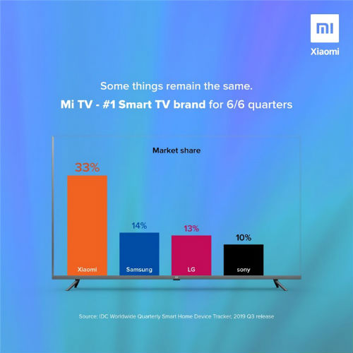 小米电视在印度智能电视市场连续六个季度份额第一