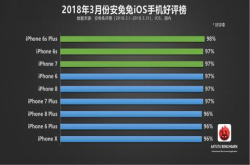 安兔兔改变评价规则 三月份榜面目全非 背后寓意看点十足
