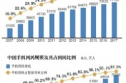 7.72亿中国网民97.5%用手机上网