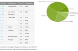 Android7.0发布1年份额不足10% 谷歌哭晕