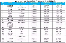 10000mAh实测竟只有2000部分移动电源虚标严重