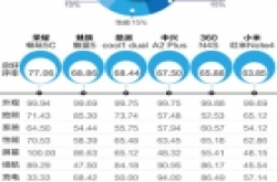 2016年手机口碑报告发布 9万条数据告诉你哪款手..