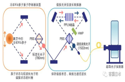 全球首次 使用冷却原子量子存储器的光纤通信