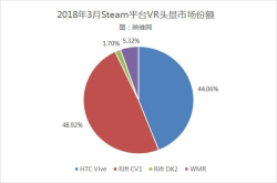Steam3月报告：OculusRift连涨 HTCVive连跌 WMR见缓