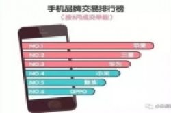 【盘点】你的手机还值多少钱 闲鱼公布手机保值率..